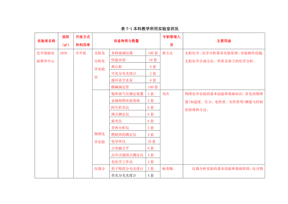 实验室仪器情况_第1页