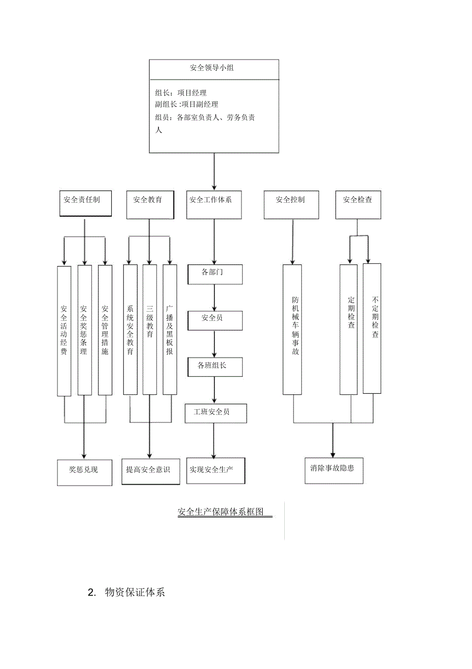 施工机械安全保证措施_第3页