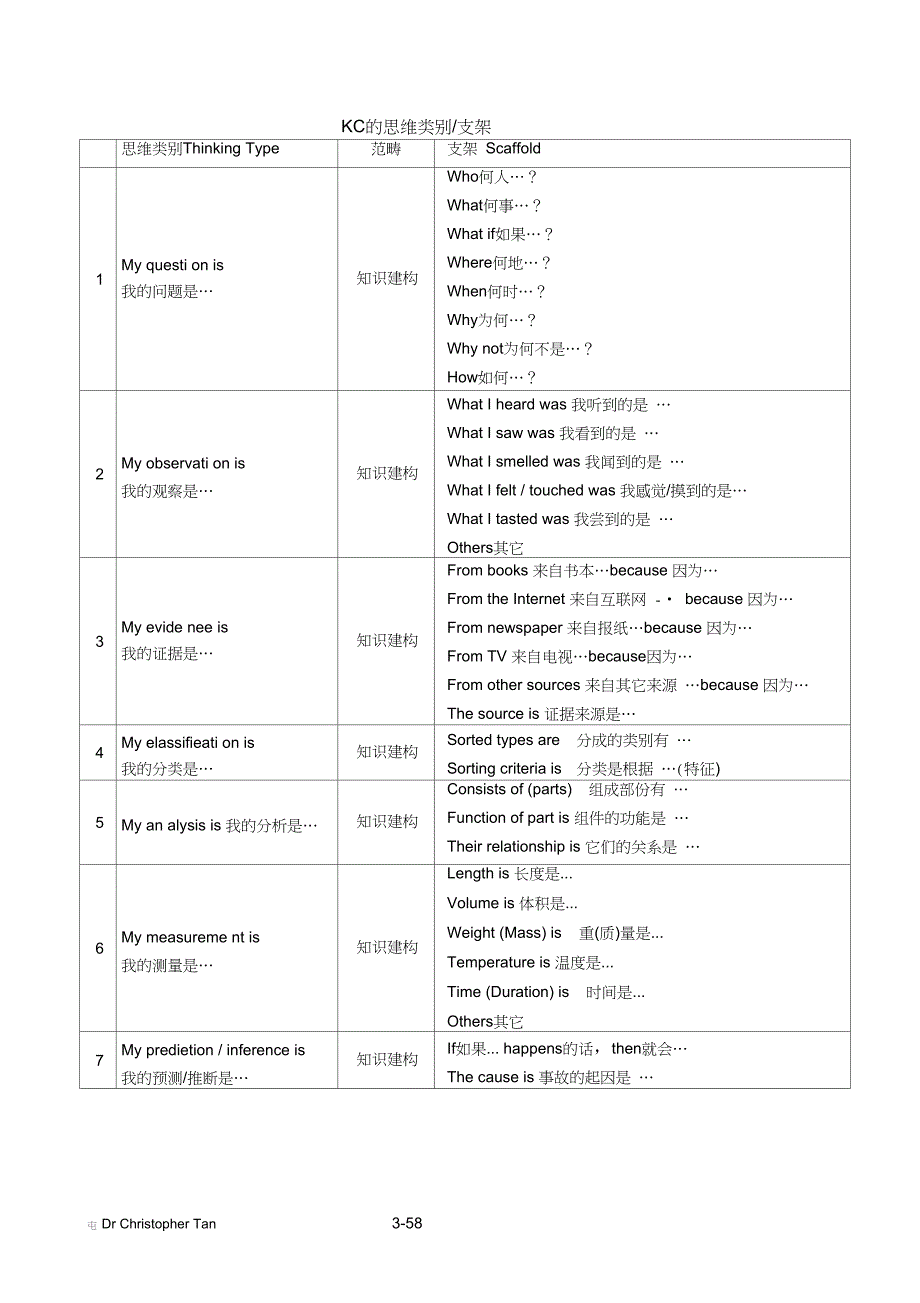 KC的思维类别支架_第1页