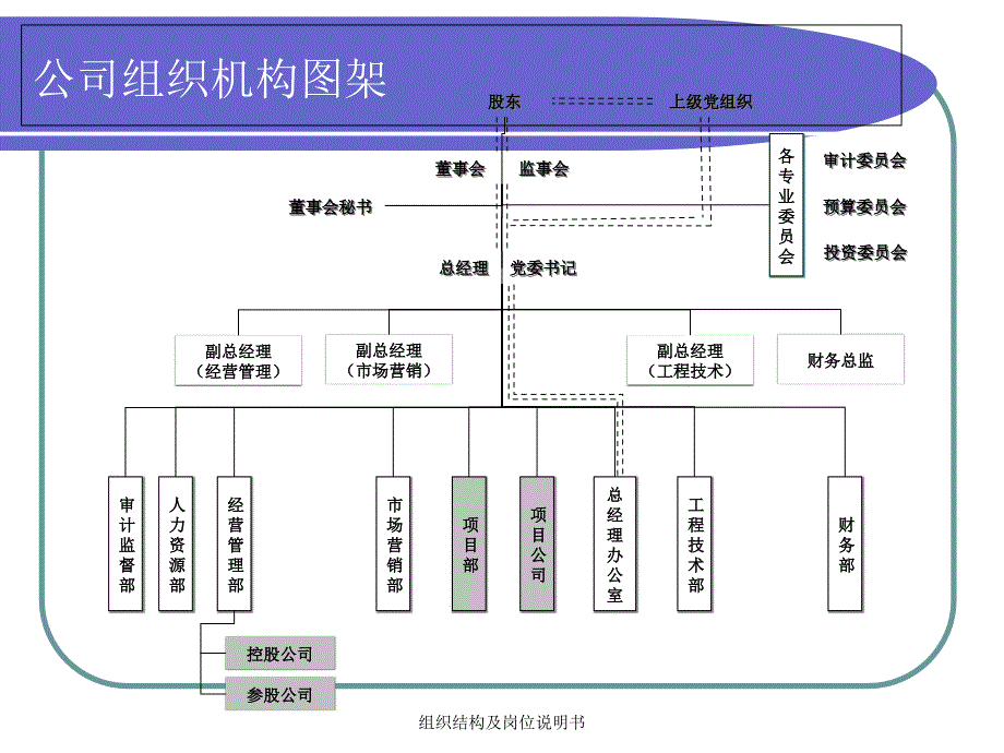 组织结构及岗位说明书课件_第3页