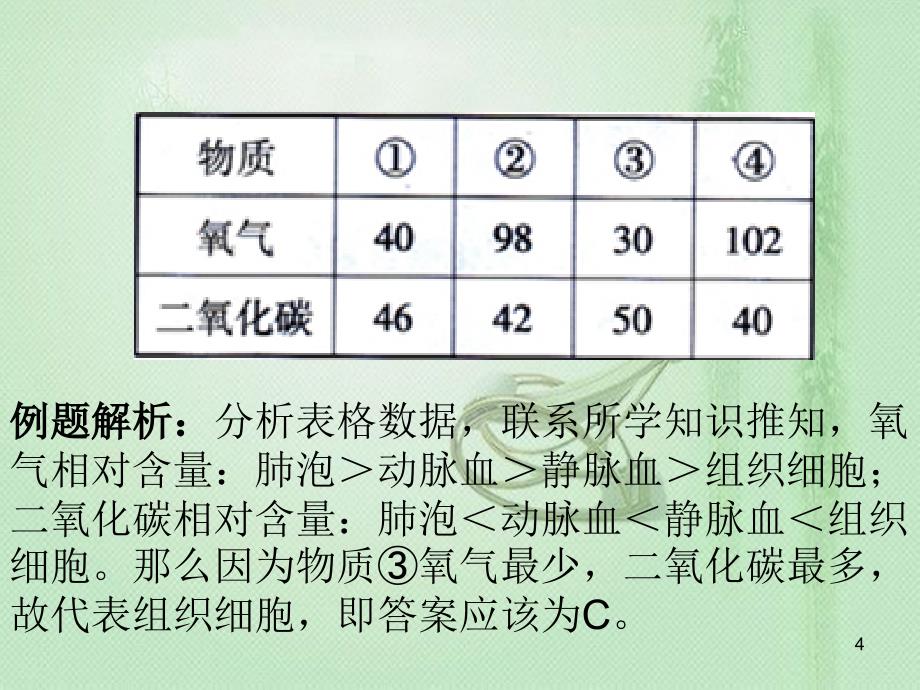 中考生物第九单元十一典型图表题专题复习优质课件_第4页