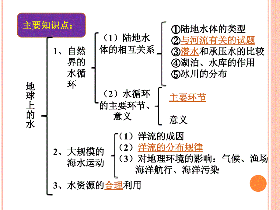 地球上的水_第3页