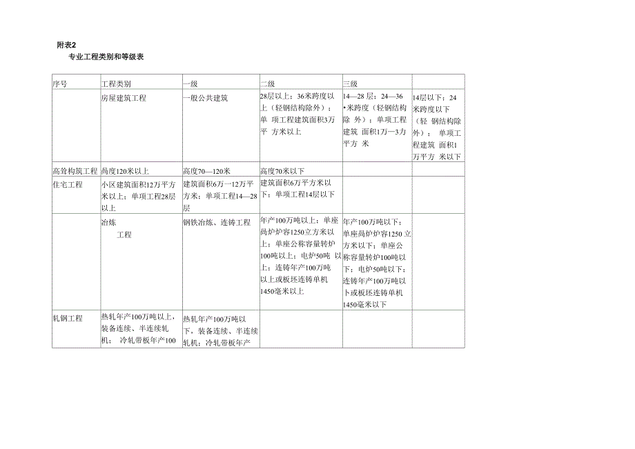 工程监理企业承包业务范围_第2页