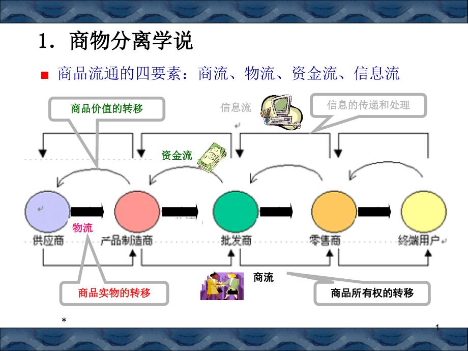 现代物流与传统物流的区别与联系PPT_第1页