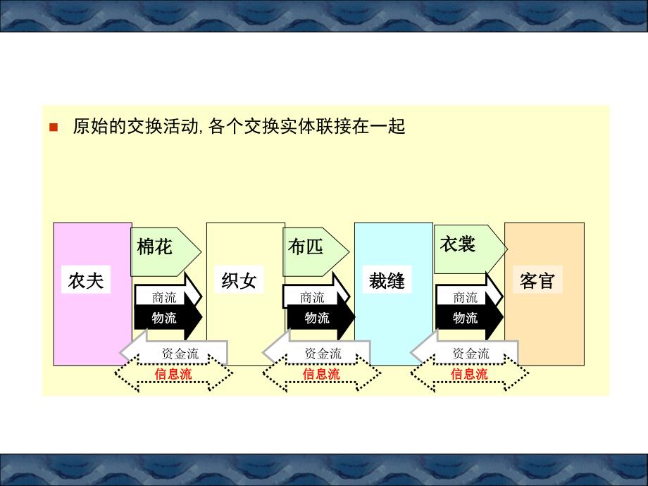 现代物流与传统物流的区别与联系PPT_第2页