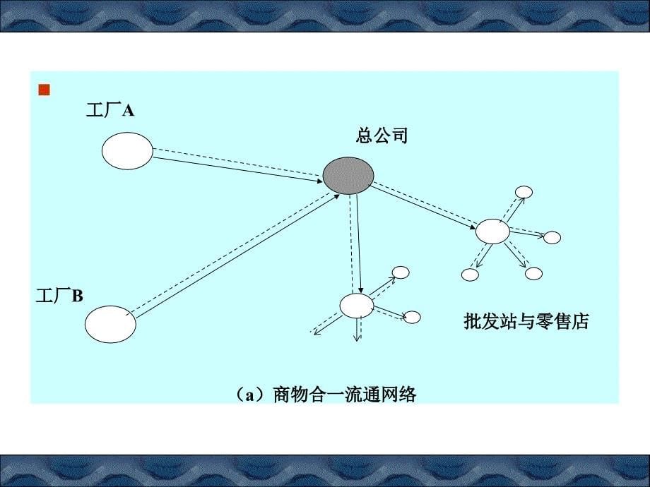 现代物流与传统物流的区别与联系PPT_第5页