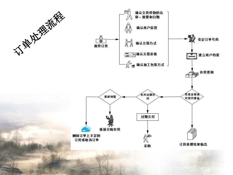 第二章订单处理及优化《配送作业管理》（高等教育 精品课件 无师自通 从零开始）_第1页