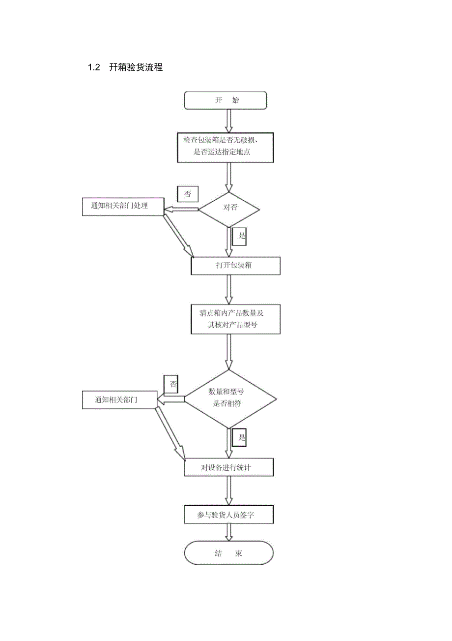 设备开箱验货方案_第4页