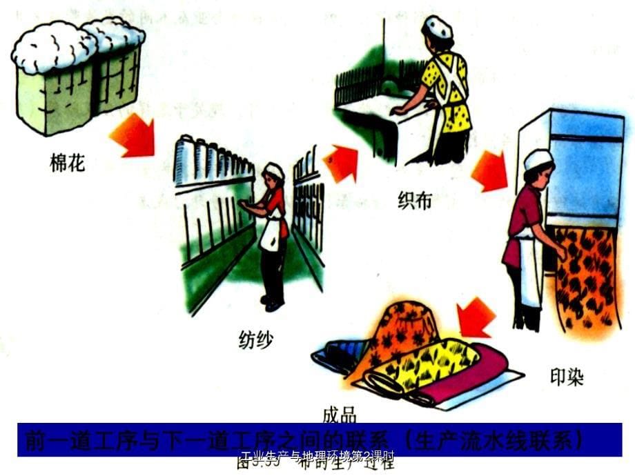 工业生产与地理环境第2课时_第5页