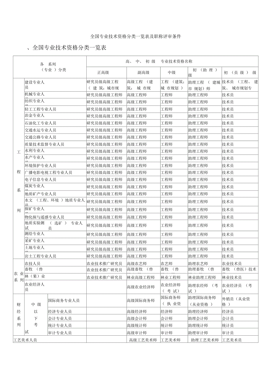 全国专业技术资格分类一览表及职称评审条件解析_第1页