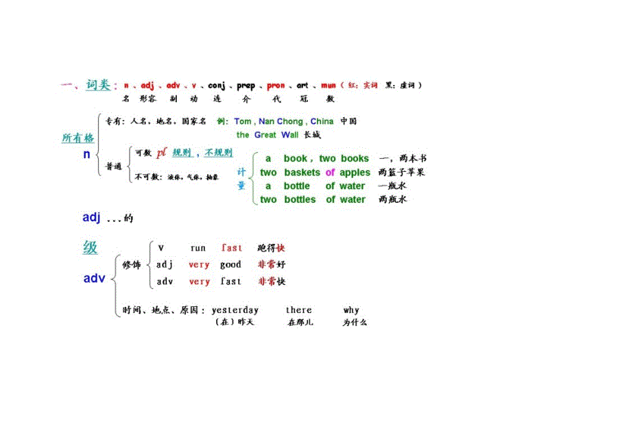 10节课英语语法 (2).doc_第4页