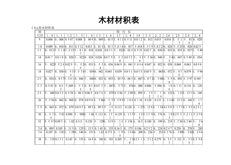 常用木材材积表_第1页