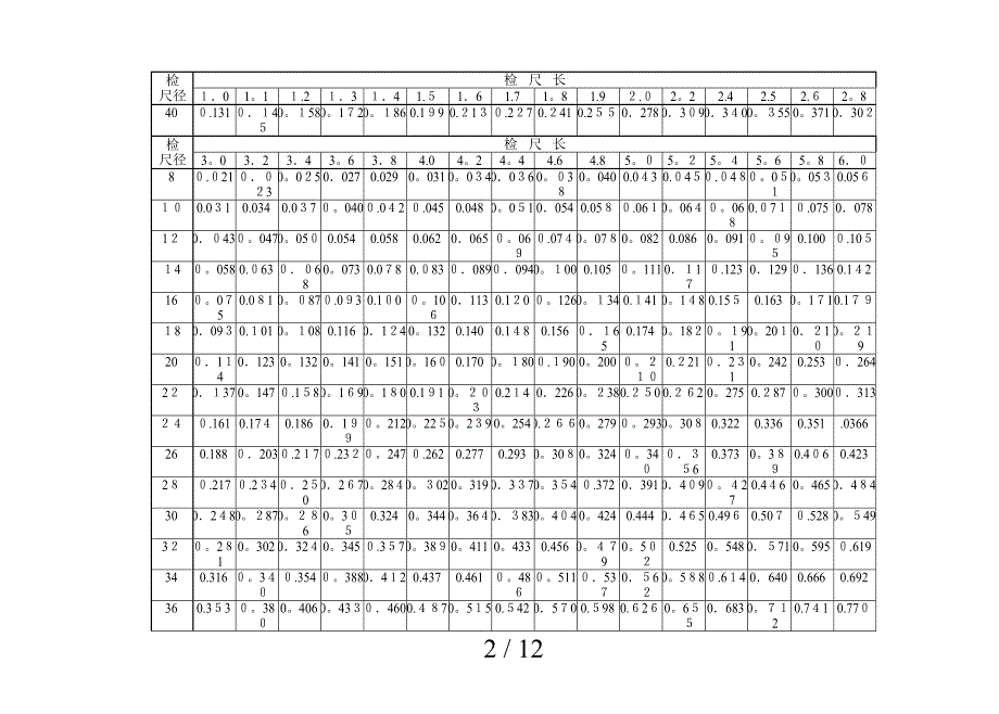 常用木材材积表_第2页