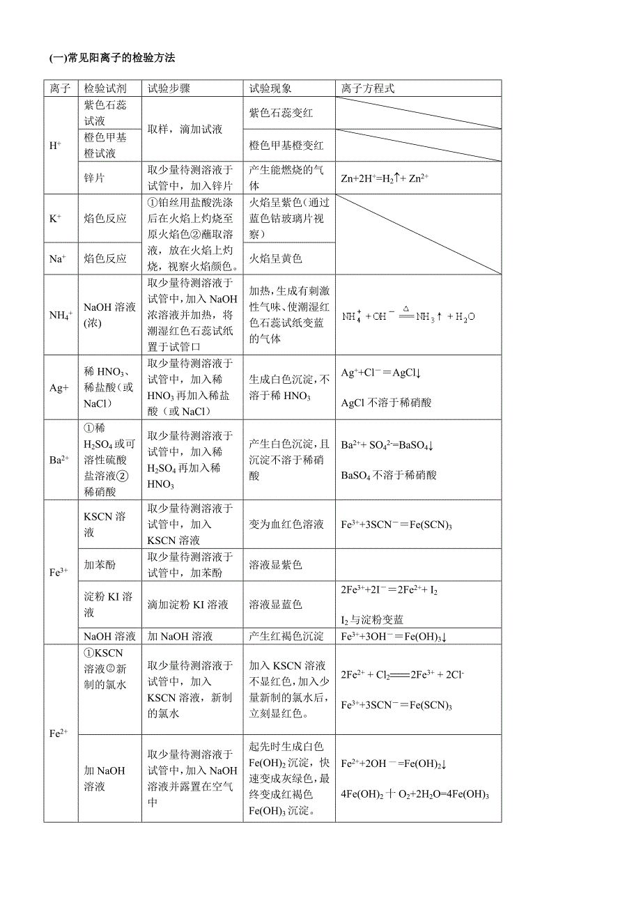 高中化学常见离子检验(修订)_第1页