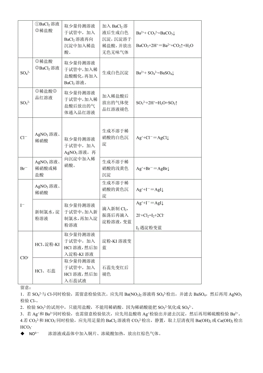 高中化学常见离子检验(修订)_第3页