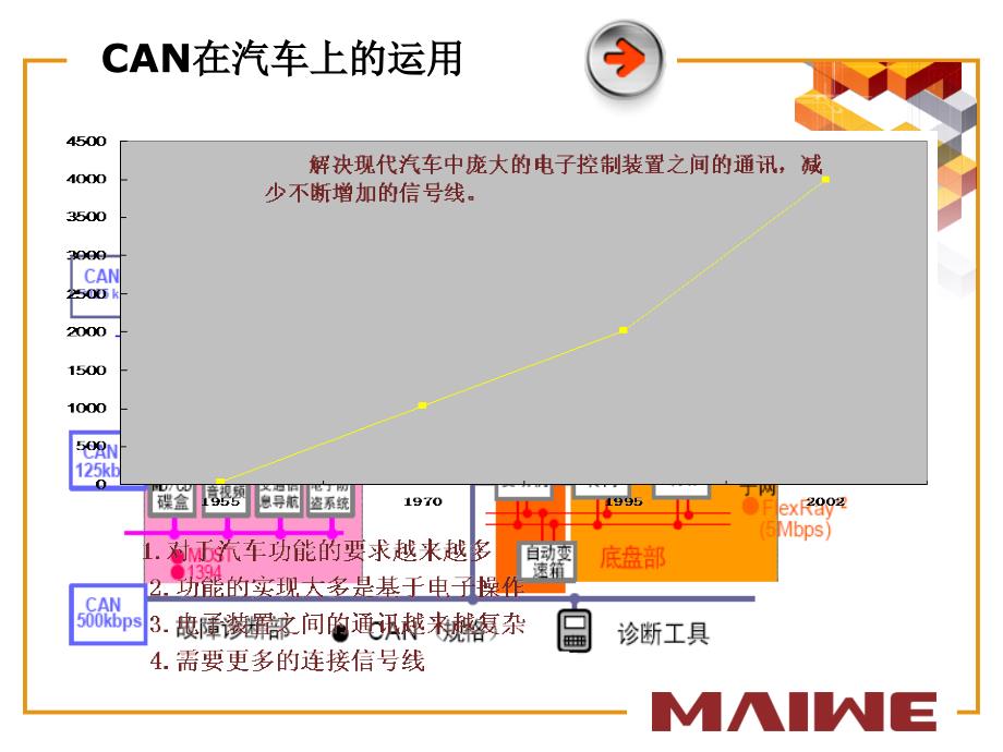 《CAN培训第一讲》PPT课件.ppt_第3页