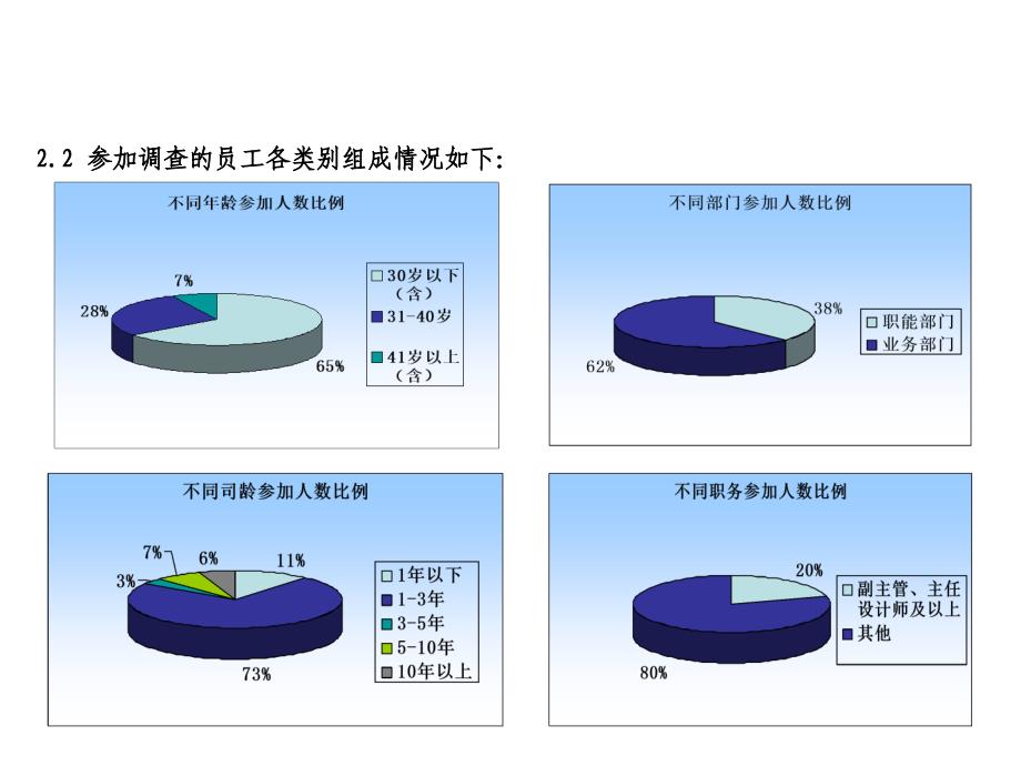 【精品】2012年员工满意度调查报告精品ppt课件_第3页