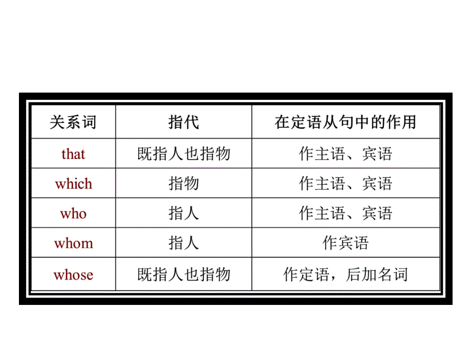 九年级模块复习--定语从句_第4页