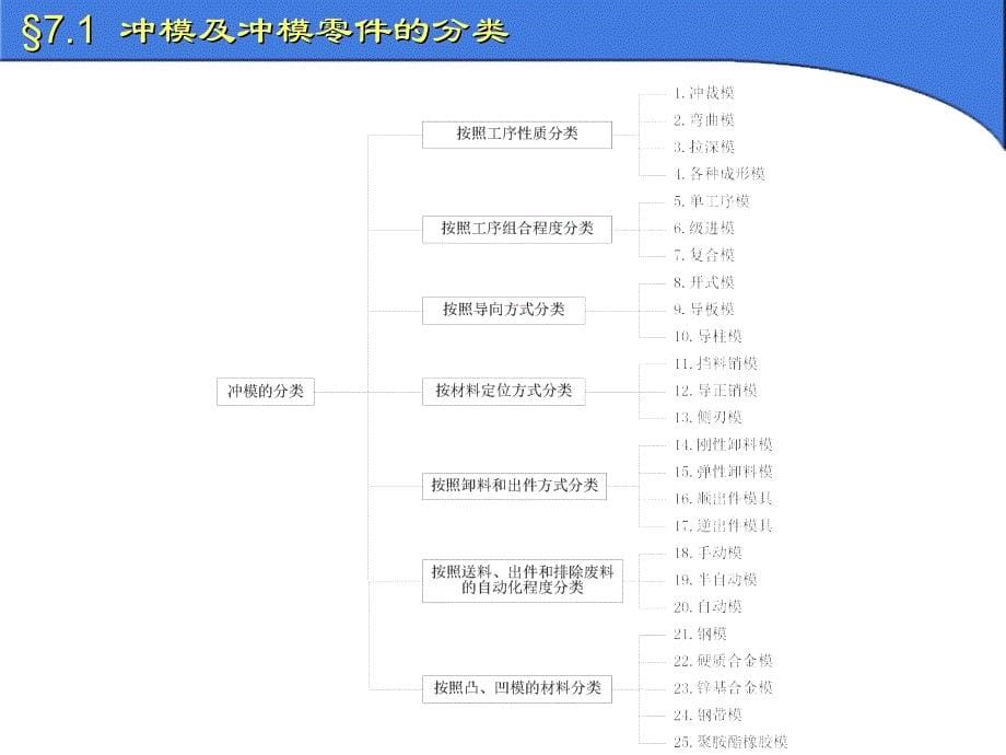 冲压模具设计与制造冲模结构及设计_第5页