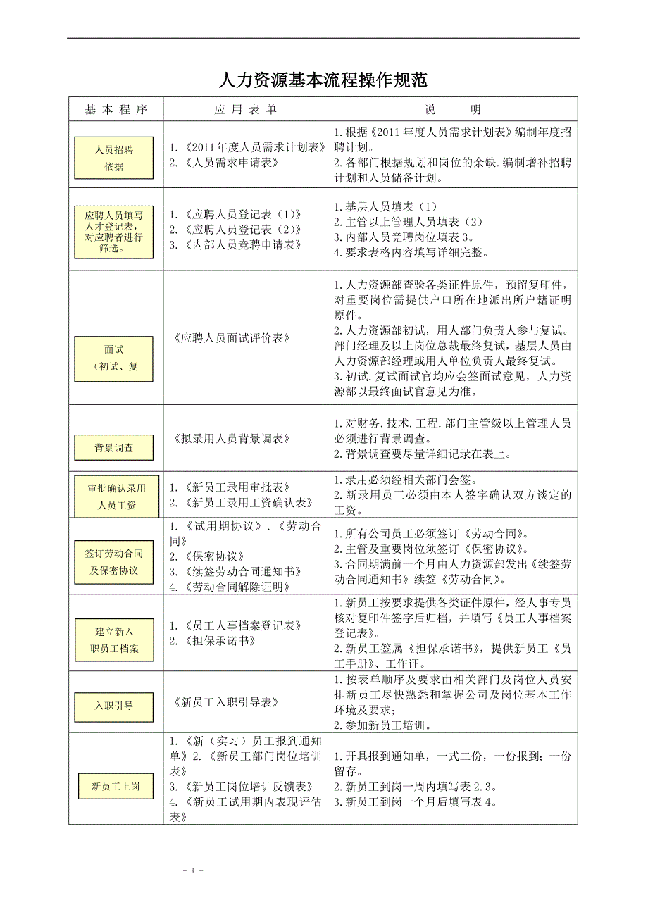 人力资源基本流程操作规范[1]_第1页