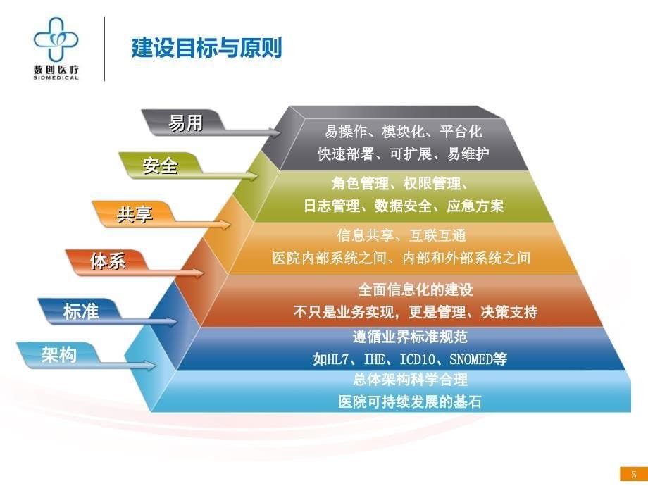 院前及术后随访系统解决方案_第5页