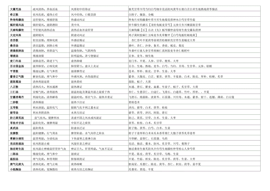 方剂学重点表格_第4页