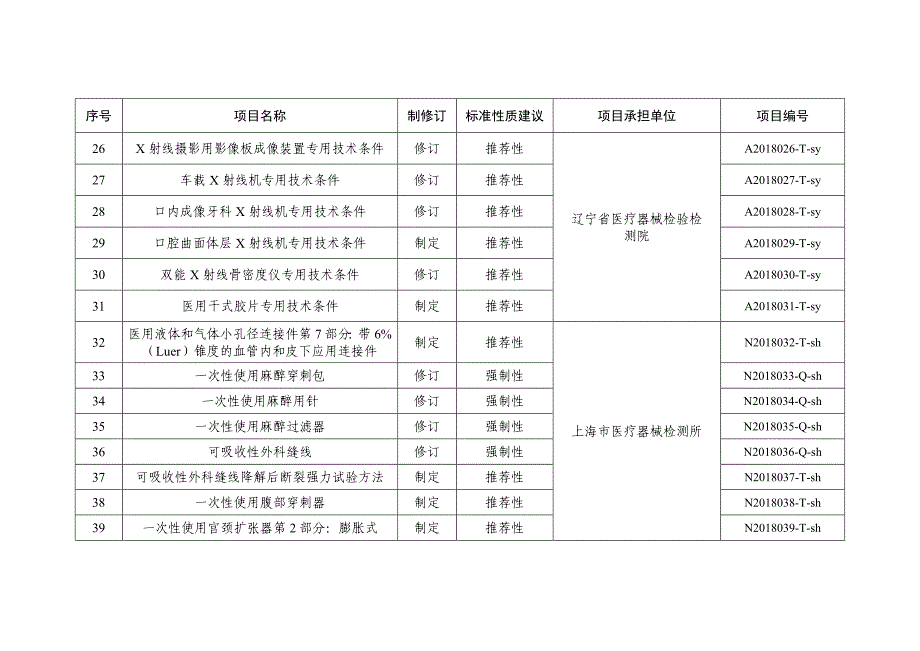 2018年医疗器械行业标准制修订项目_第3页