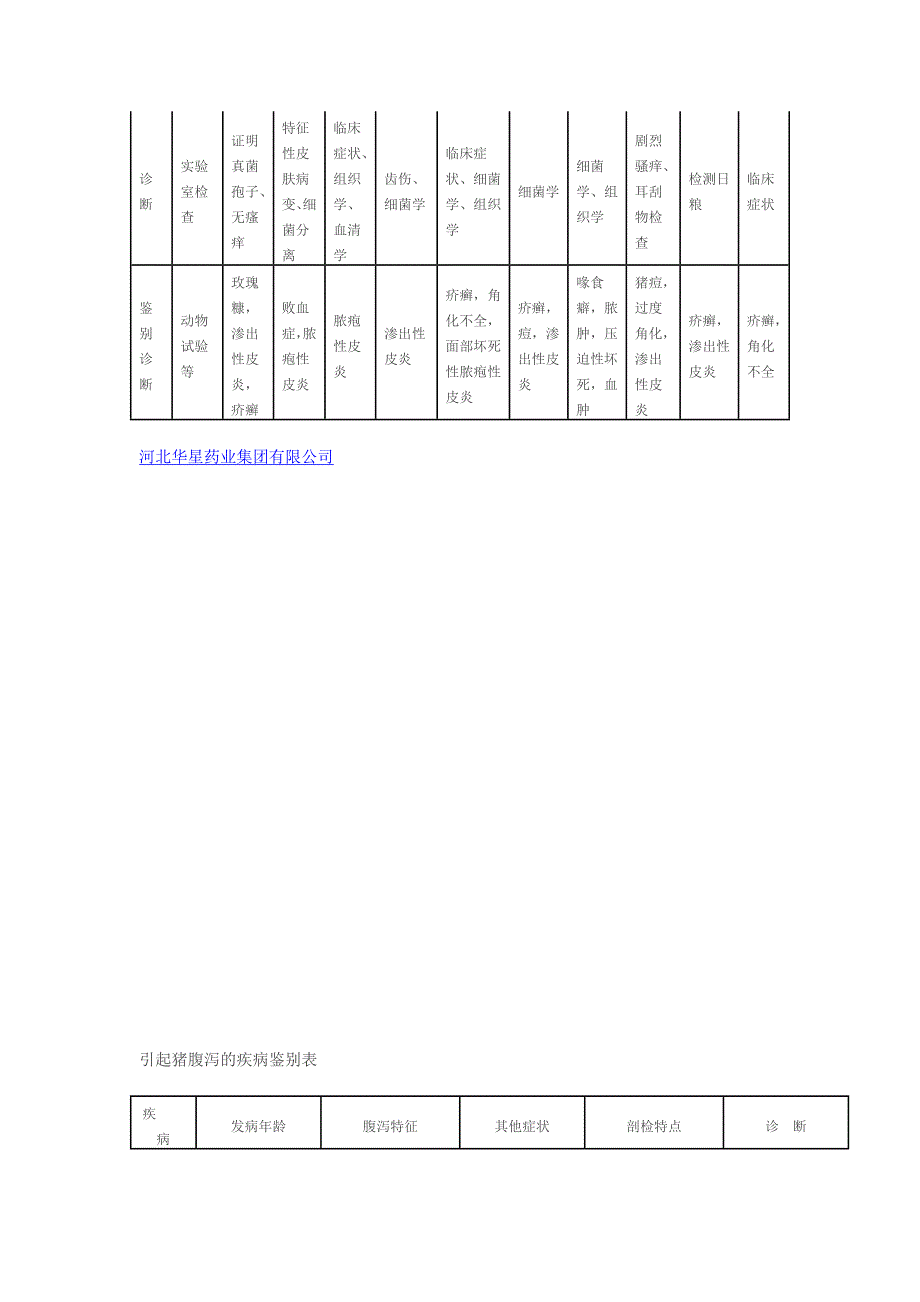 常见猪病诊断对照表(归纳整理).doc_第2页