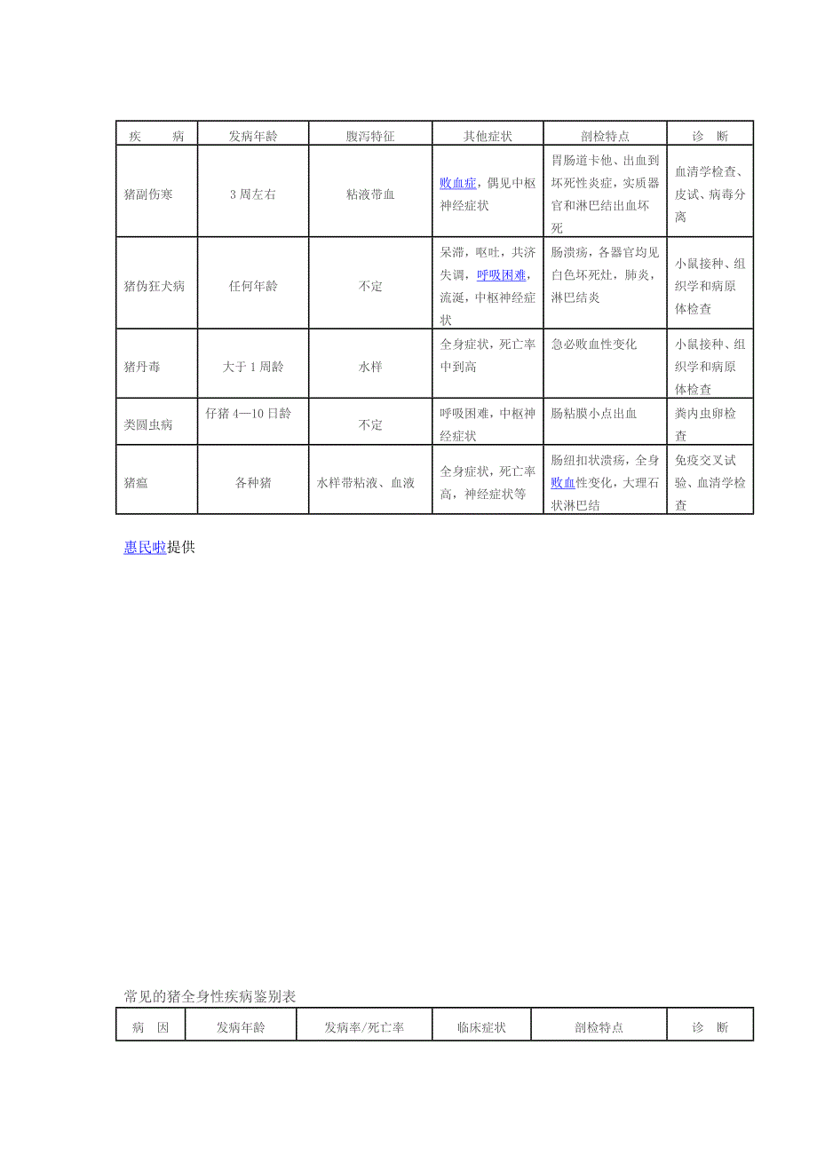 常见猪病诊断对照表(归纳整理).doc_第4页