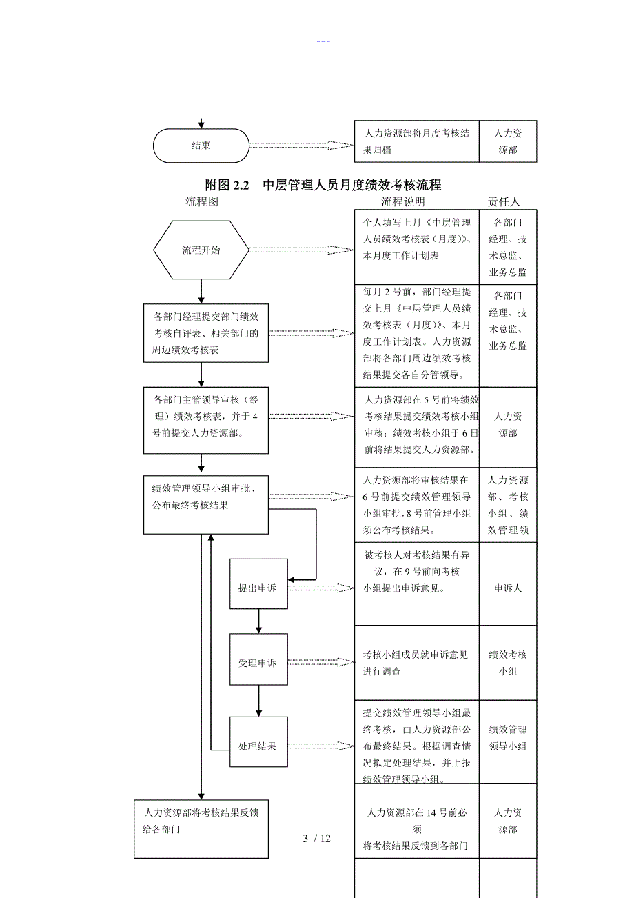 公司绩效考核流程图与详细附表_第3页