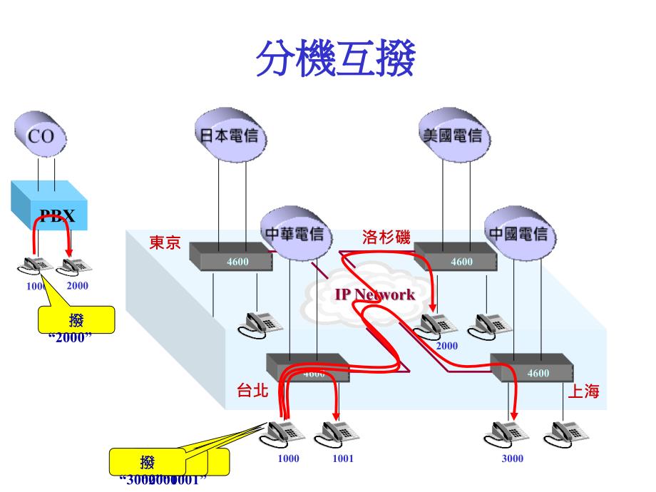 全分散架构下之IPPBXP_第4页