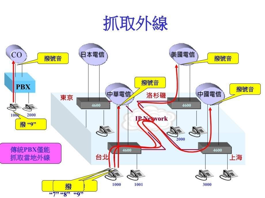 全分散架构下之IPPBXP_第5页