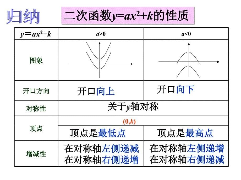 二次函数y=a（x-h)2+k的图象（1）_第5页