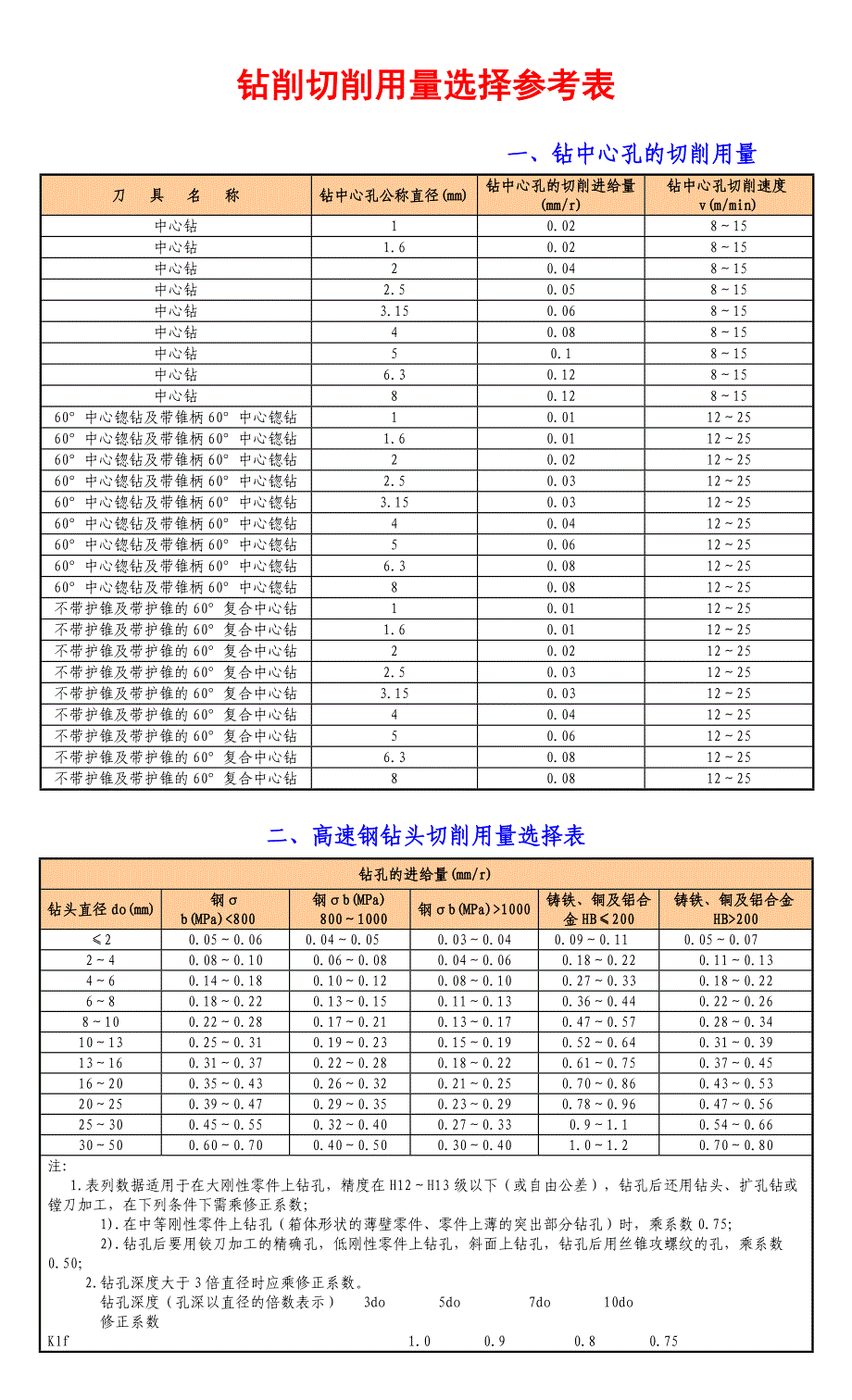 钻孔切削用量表.doc_第1页