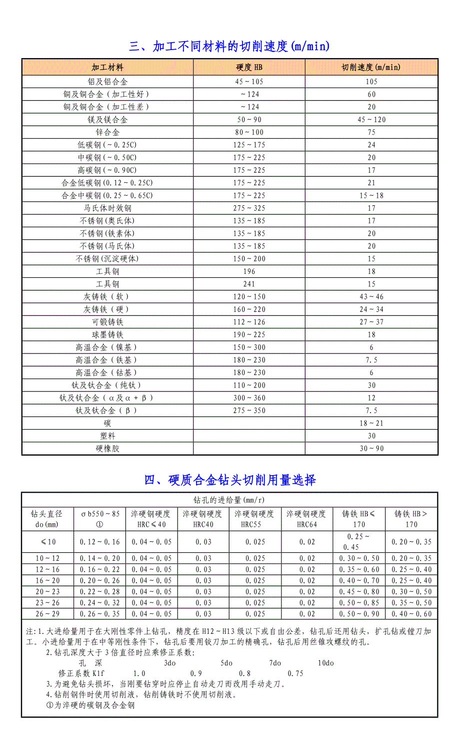 钻孔切削用量表.doc_第3页