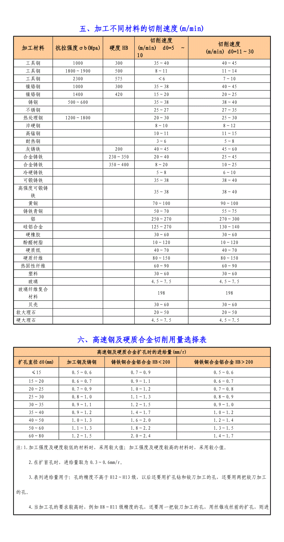 钻孔切削用量表.doc_第4页