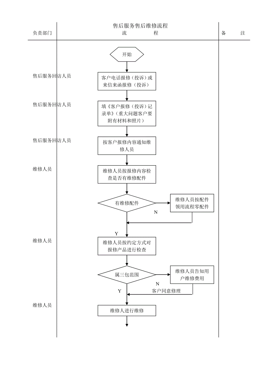 产品售后维修流程_第2页