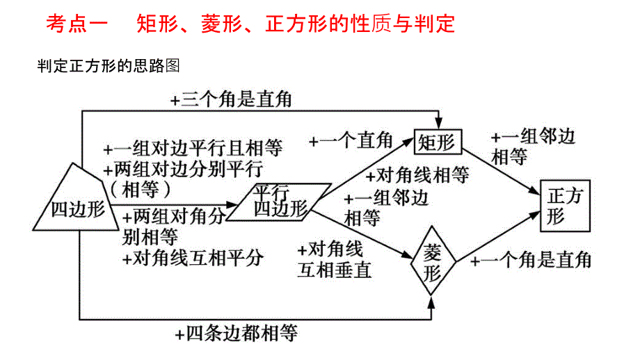 中考第一轮复习：矩形、菱形、正方形_第4页