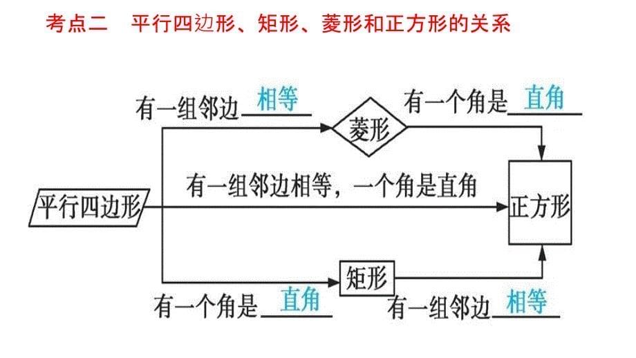 中考第一轮复习：矩形、菱形、正方形_第5页