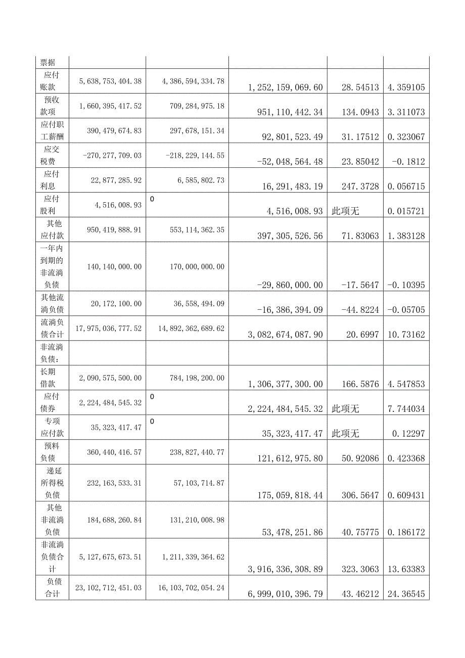 财务分析资产负债表和利润表_第5页