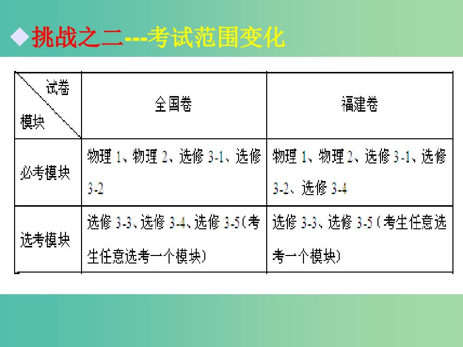 高三物理研讨会 明确挑战 沉稳应对课件.ppt_第3页