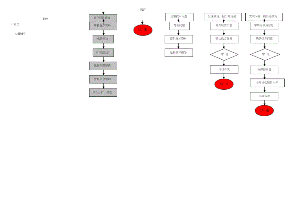 销售部工作流程图_第2页