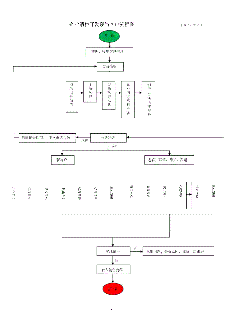 销售部工作流程图_第3页