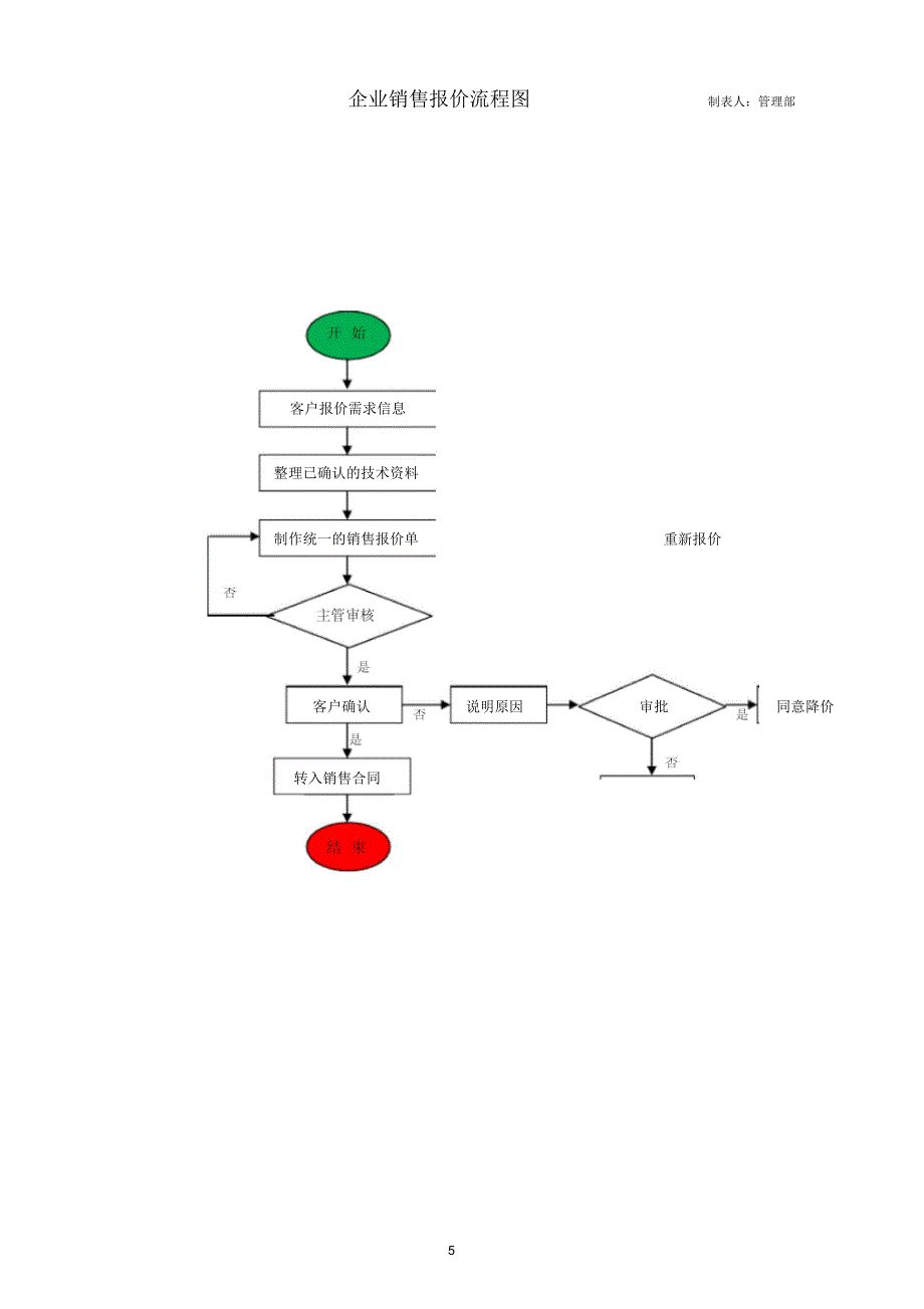 销售部工作流程图_第4页