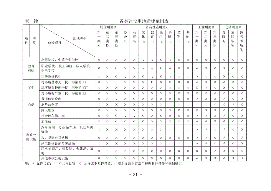 附表一 各类建设用地适建范围表.doc_第3页