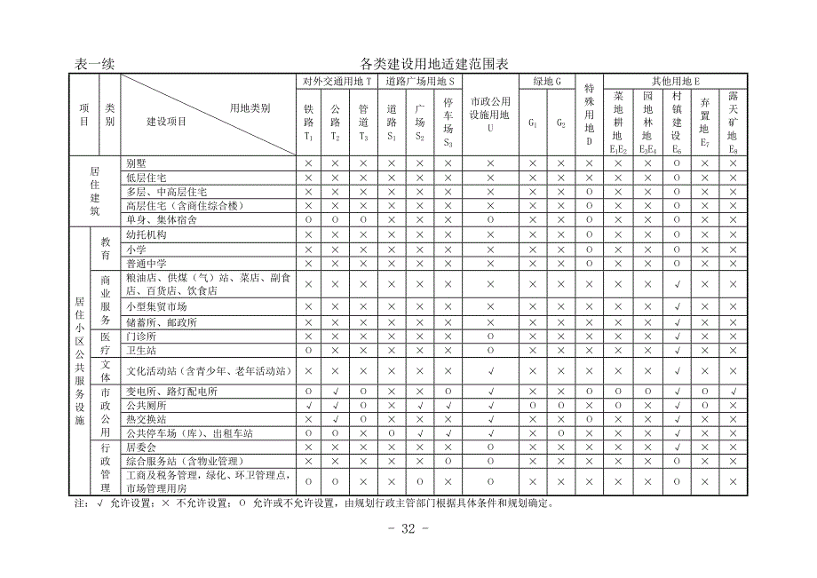 附表一 各类建设用地适建范围表.doc_第4页