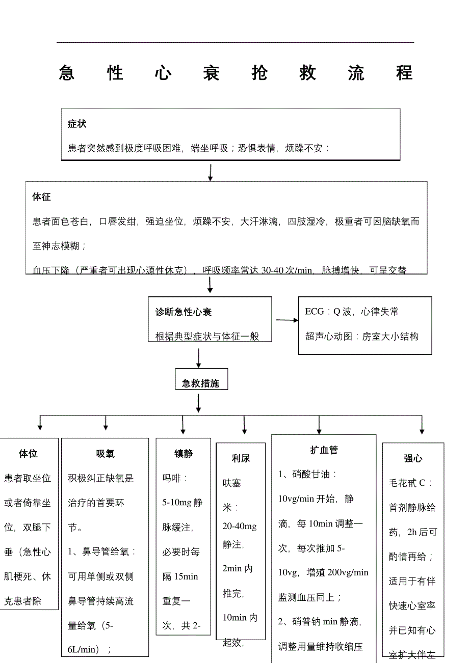 急性心衰抢救流程_1_第2页