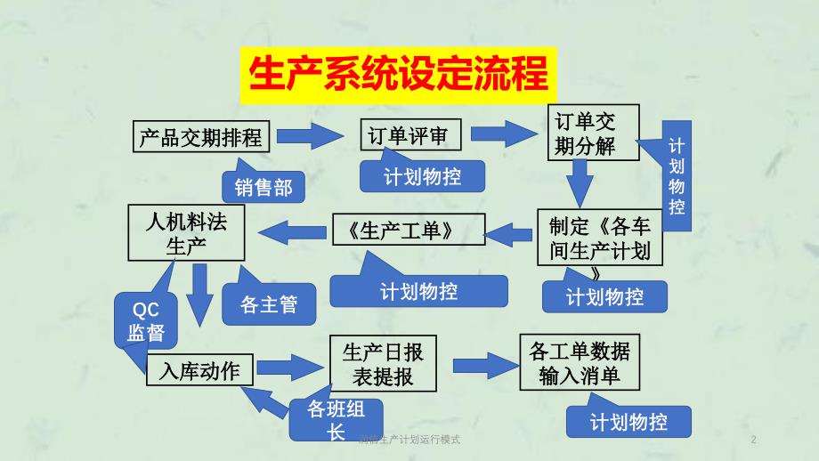 润信生产计划运行模式课件_第2页