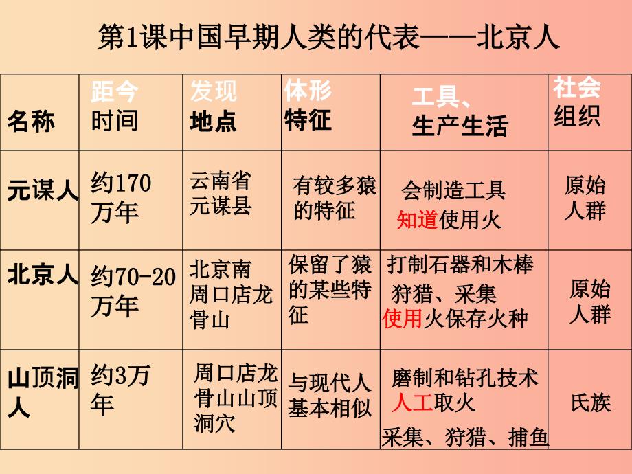 2019春七年级历史上册 第1-2单元 复习课件 新人教版.ppt_第1页