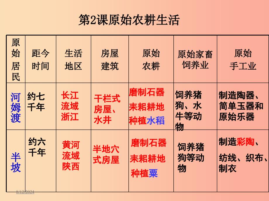 2019春七年级历史上册 第1-2单元 复习课件 新人教版.ppt_第2页